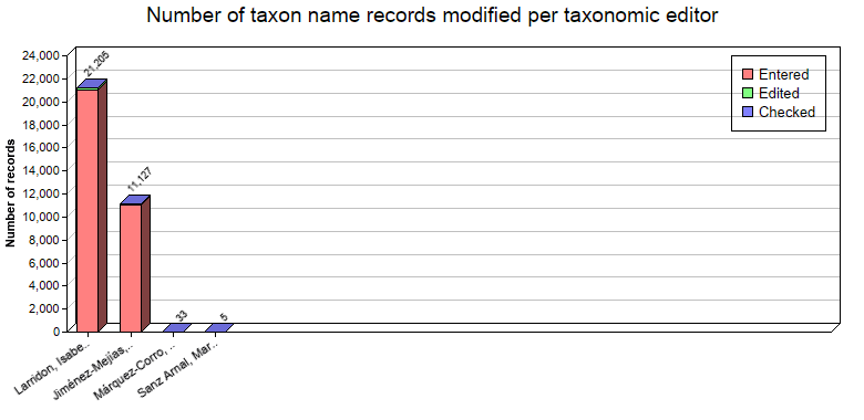 Editing statistics