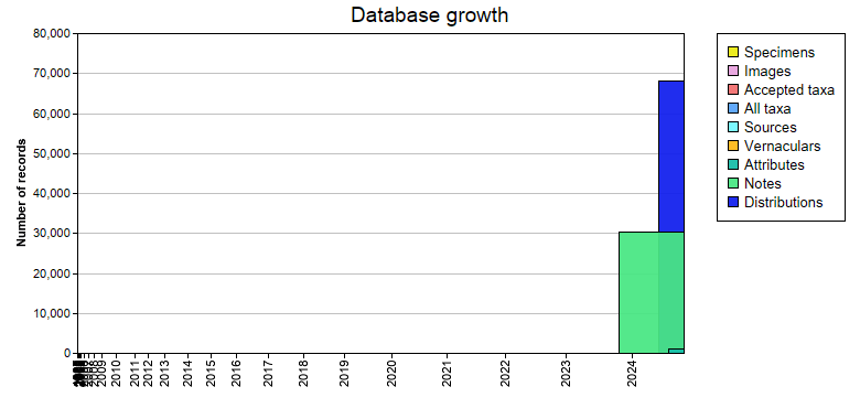 Database growth statistics