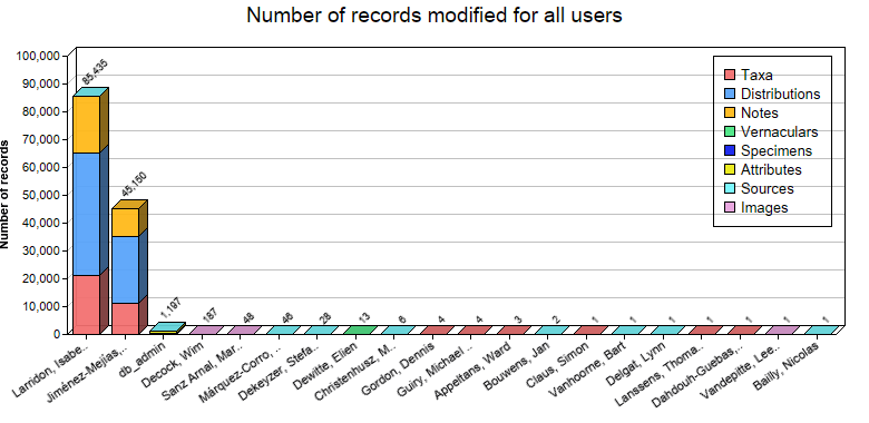 Editing statistics for all users